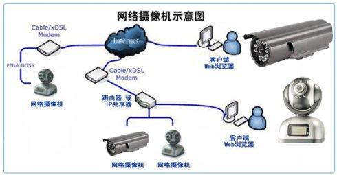 阐述网络摄像机的常见误区